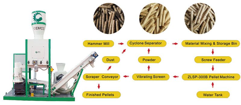 transportable biomass pellet mill for small scale pellet making business